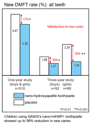 anti-caries field trial