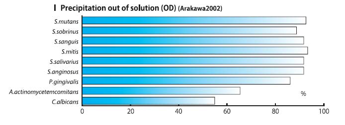 Adsorption schädlicher  Bakterien