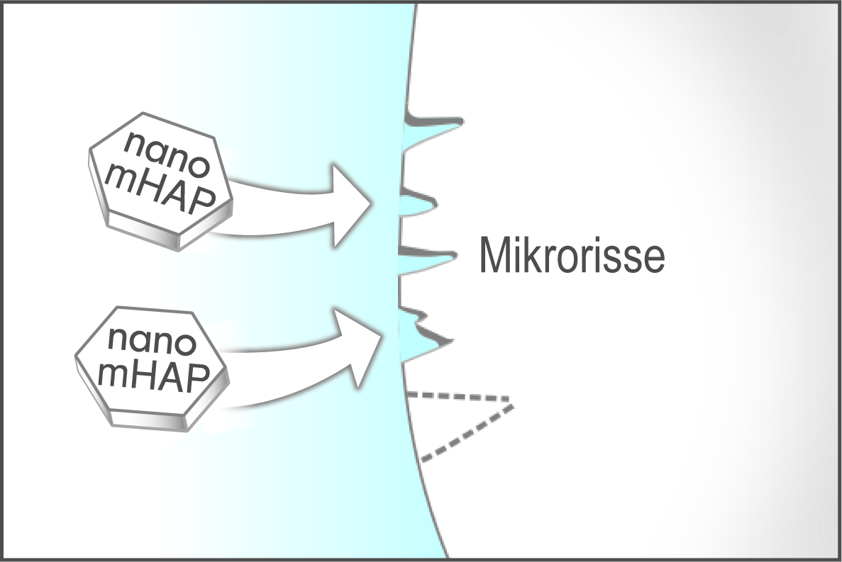 Füllen von Mikrorissen Füllen von Mikrorissen