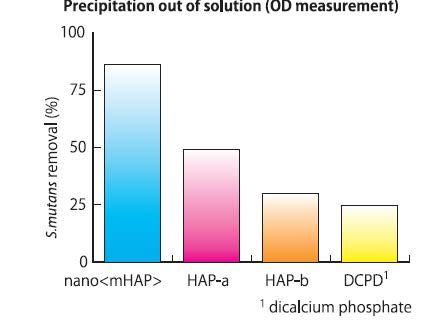 Adsorption schädlicher  Bakterien