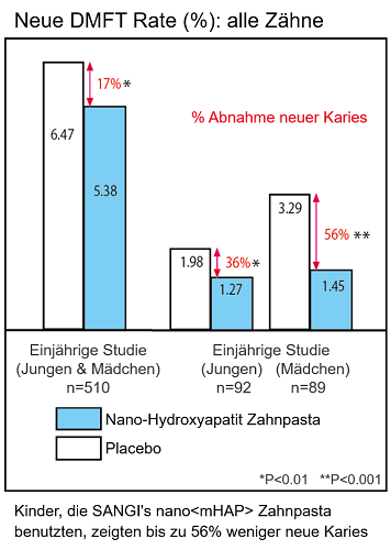 Antikaries Feldstudie Antikaries Feldstudie