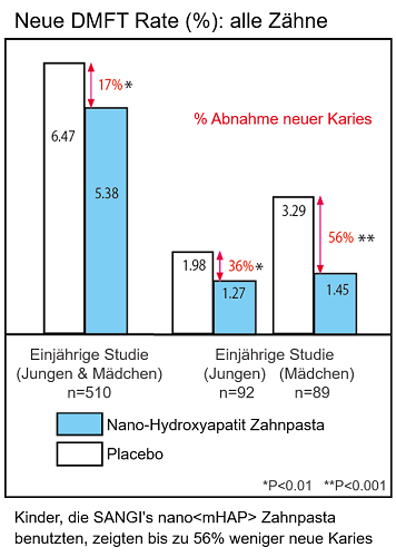 Antikaries Feldstudie